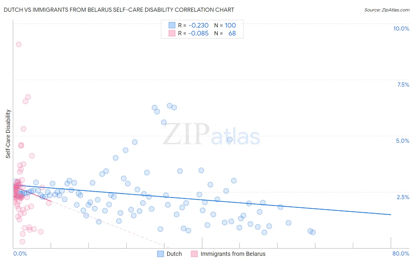 Dutch vs Immigrants from Belarus Self-Care Disability