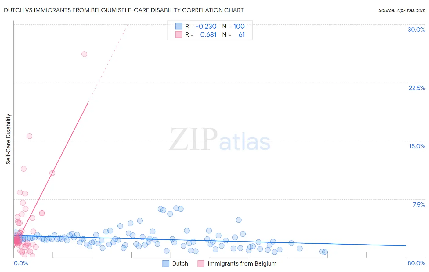 Dutch vs Immigrants from Belgium Self-Care Disability