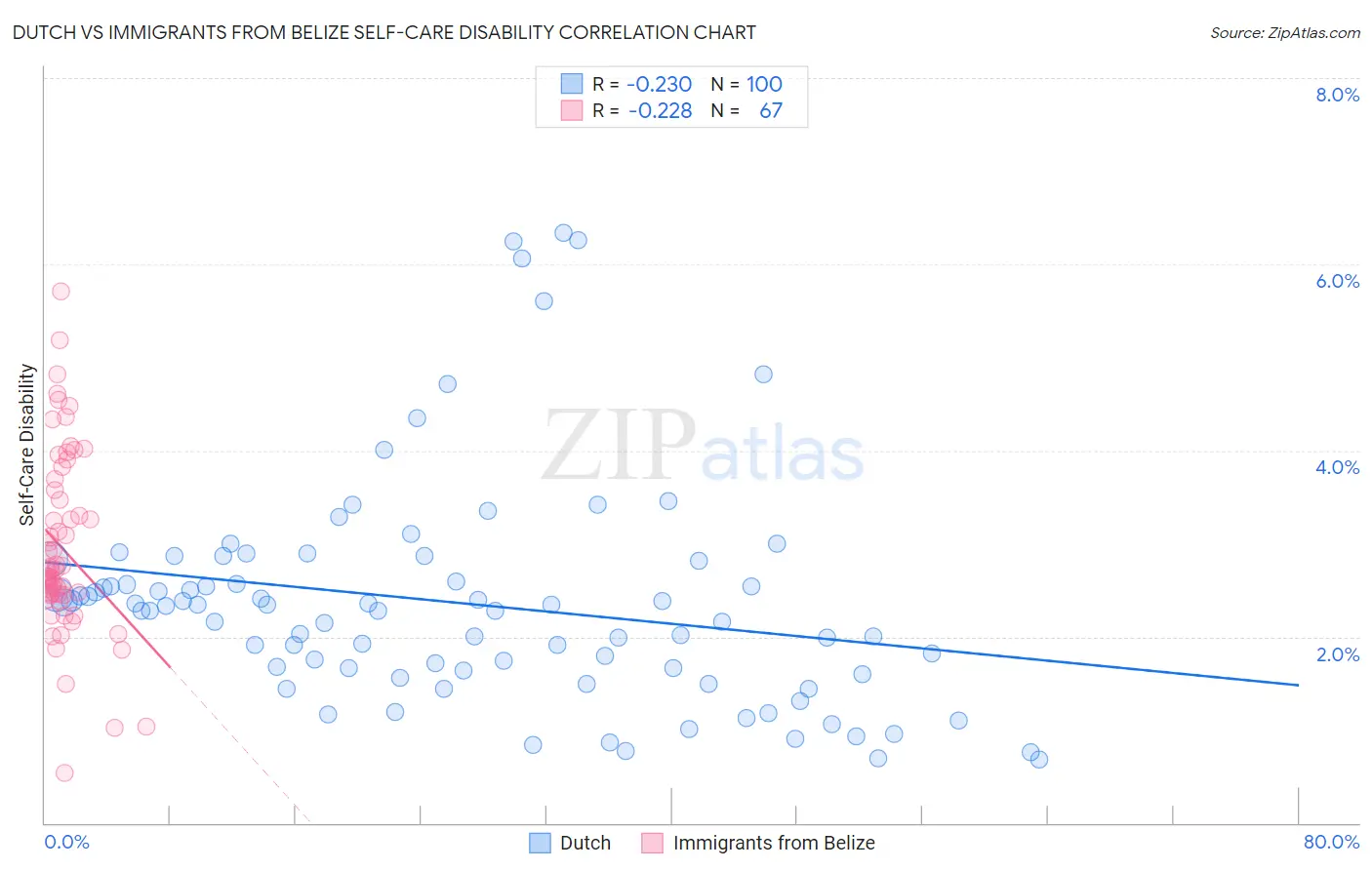 Dutch vs Immigrants from Belize Self-Care Disability