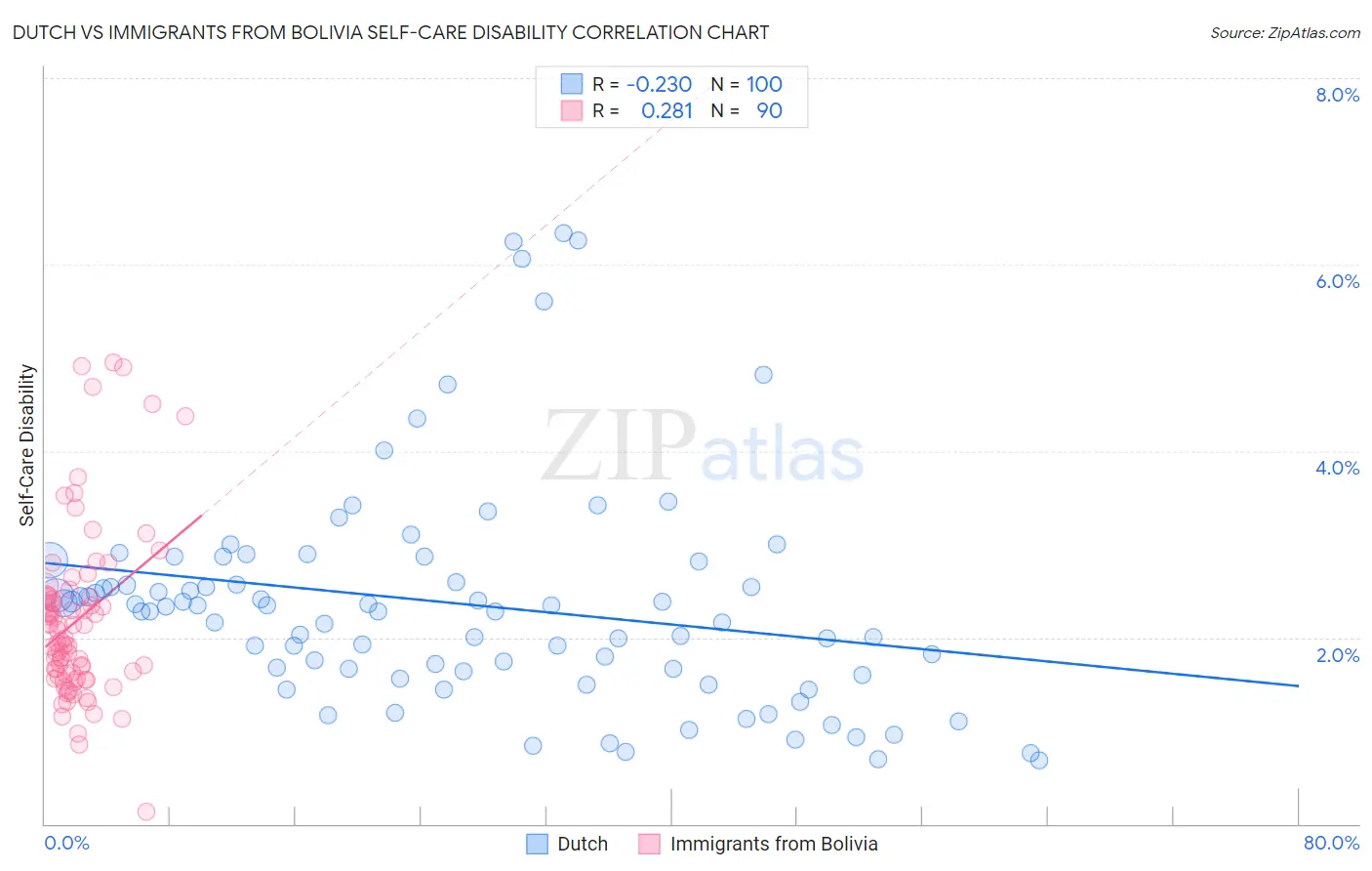 Dutch vs Immigrants from Bolivia Self-Care Disability