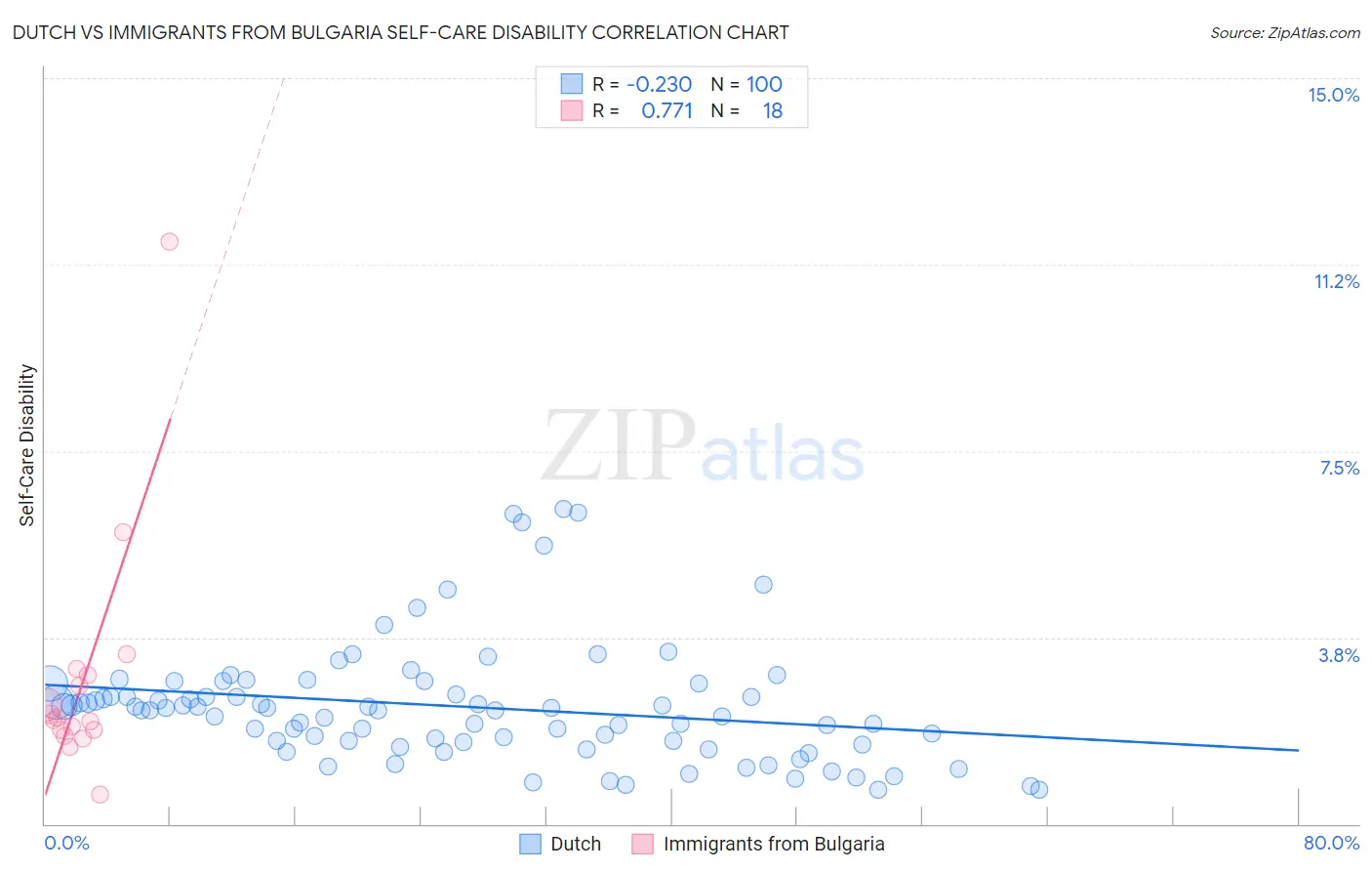 Dutch vs Immigrants from Bulgaria Self-Care Disability