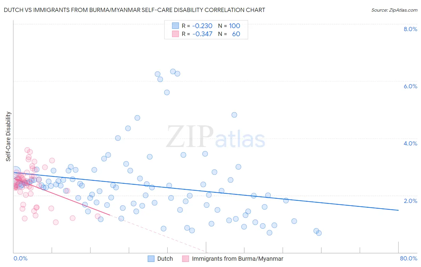 Dutch vs Immigrants from Burma/Myanmar Self-Care Disability