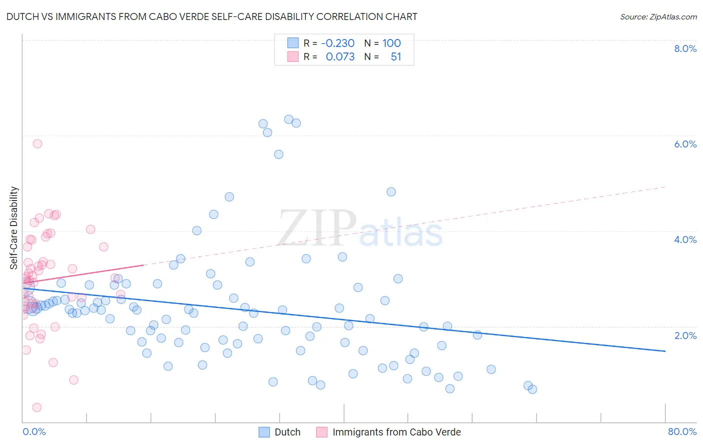Dutch vs Immigrants from Cabo Verde Self-Care Disability