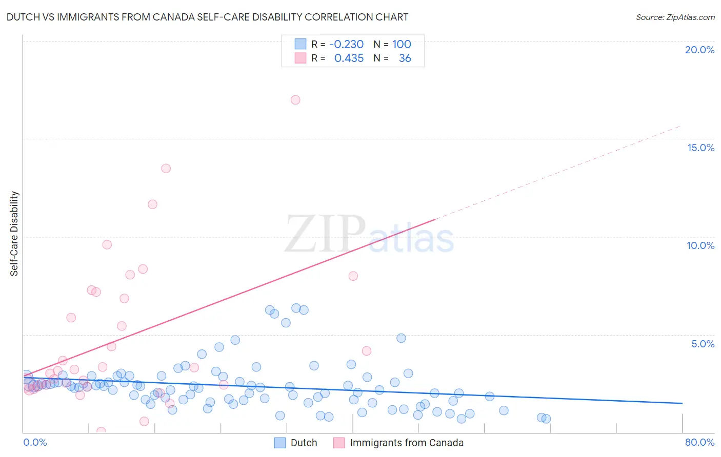 Dutch vs Immigrants from Canada Self-Care Disability
