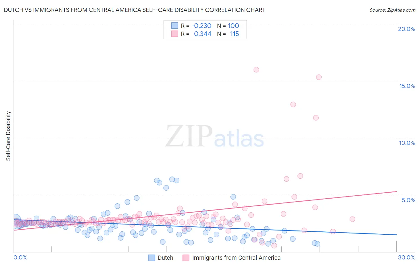 Dutch vs Immigrants from Central America Self-Care Disability