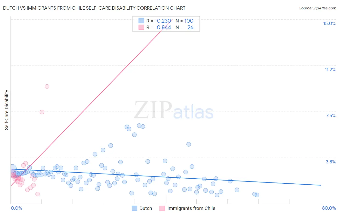 Dutch vs Immigrants from Chile Self-Care Disability
