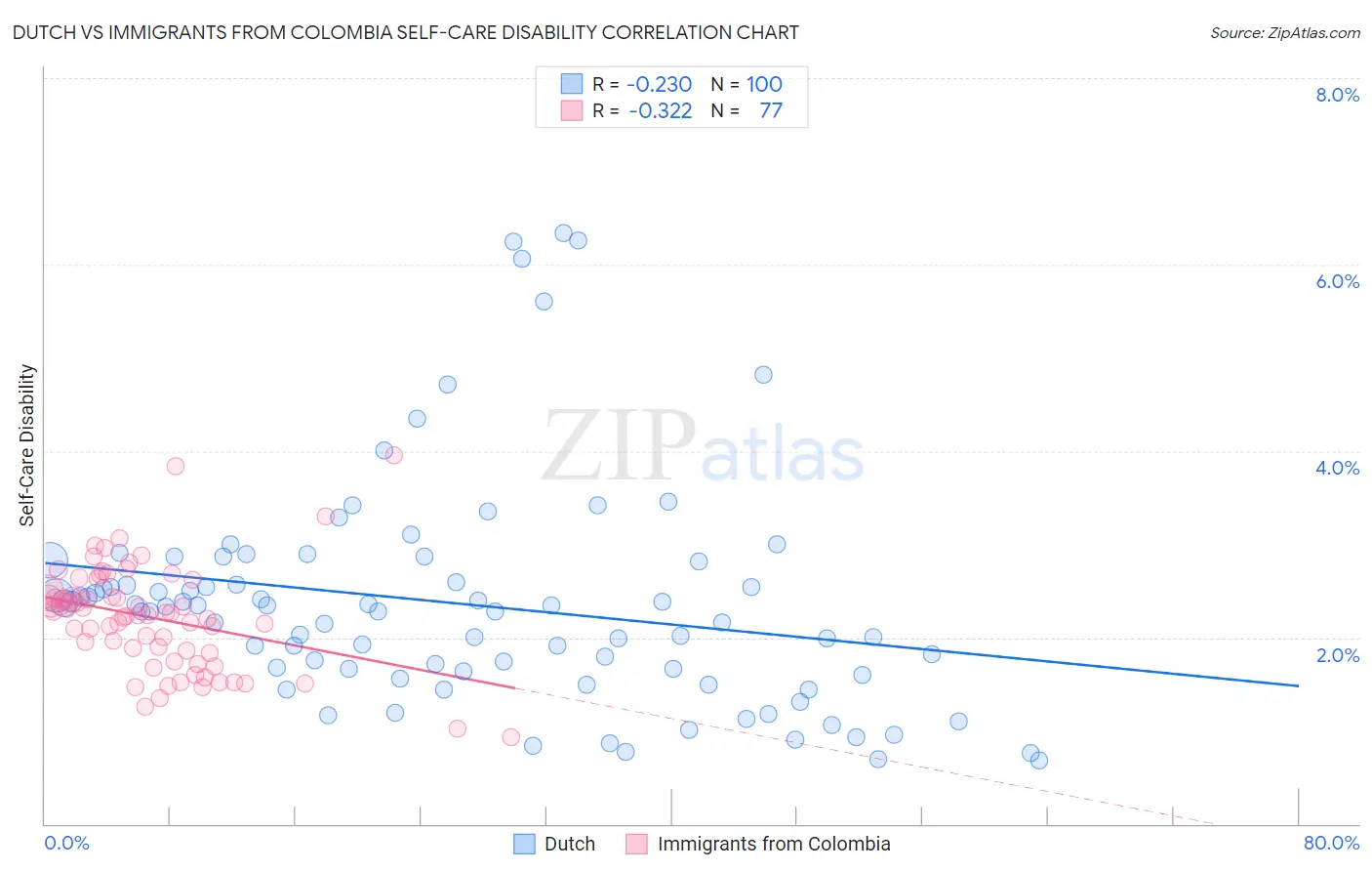 Dutch vs Immigrants from Colombia Self-Care Disability