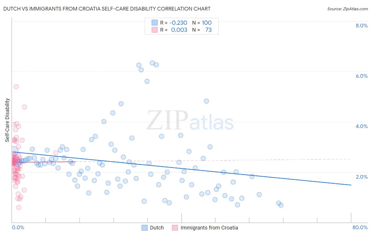 Dutch vs Immigrants from Croatia Self-Care Disability