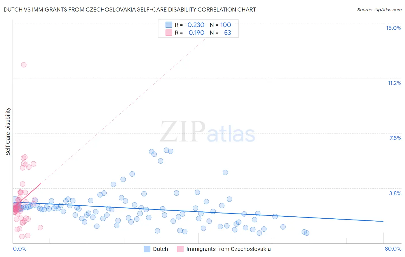 Dutch vs Immigrants from Czechoslovakia Self-Care Disability