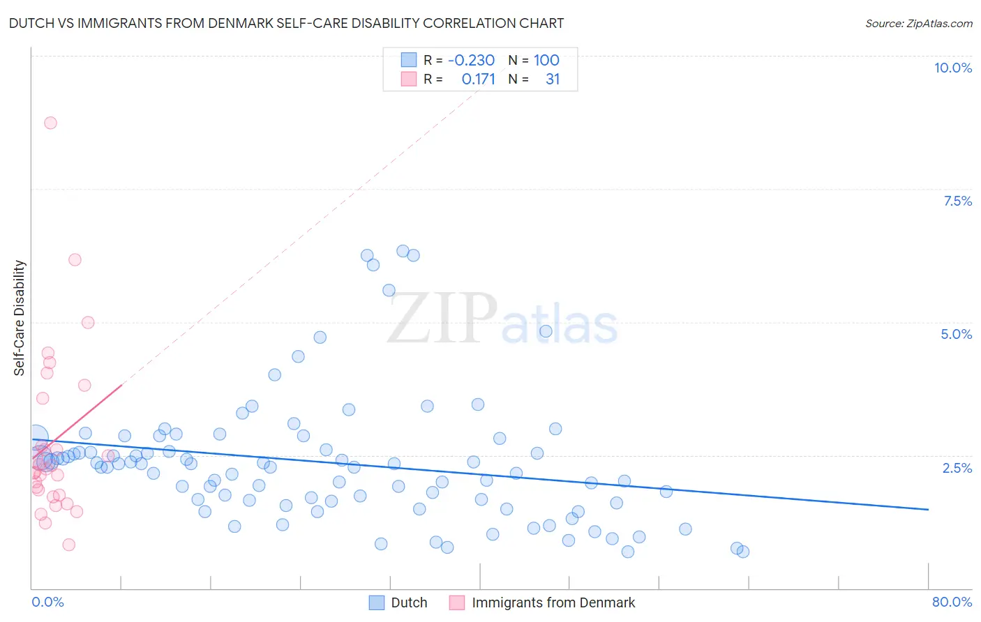 Dutch vs Immigrants from Denmark Self-Care Disability