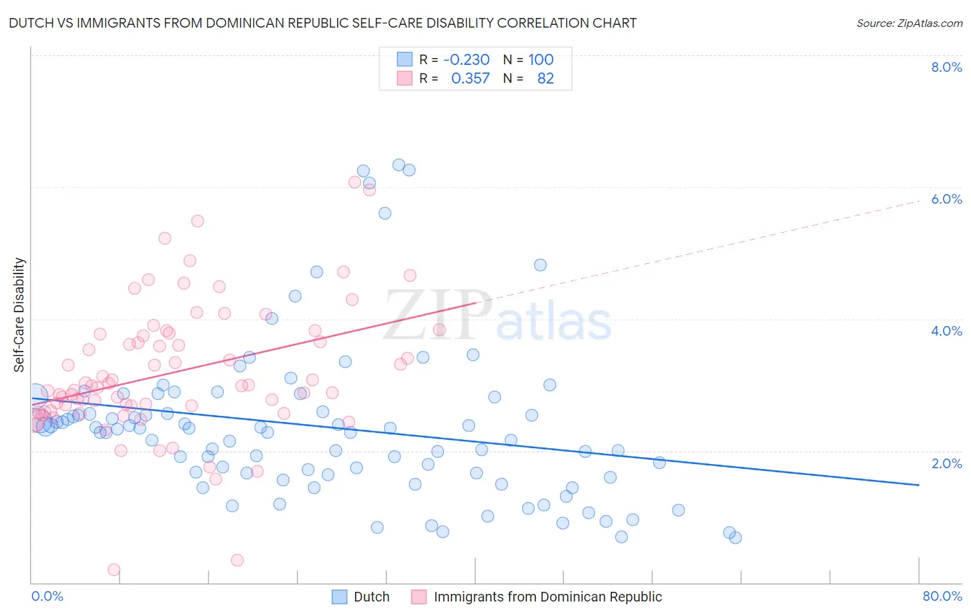 Dutch vs Immigrants from Dominican Republic Self-Care Disability