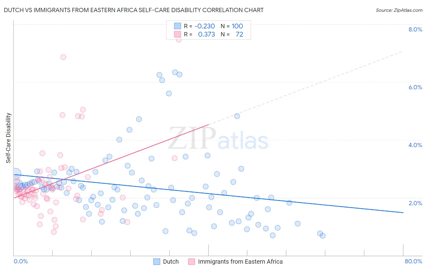 Dutch vs Immigrants from Eastern Africa Self-Care Disability