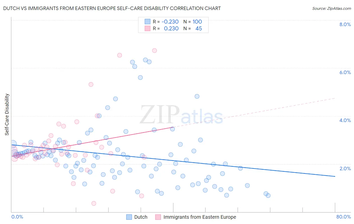Dutch vs Immigrants from Eastern Europe Self-Care Disability