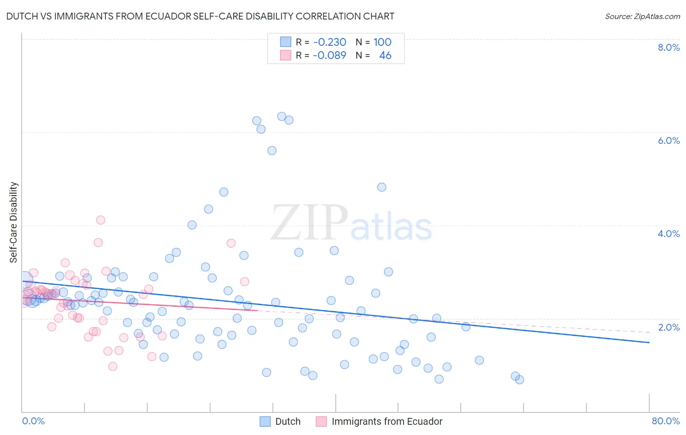 Dutch vs Immigrants from Ecuador Self-Care Disability