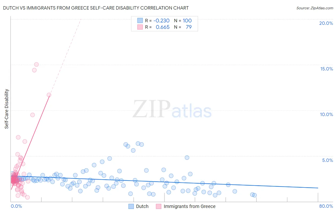 Dutch vs Immigrants from Greece Self-Care Disability