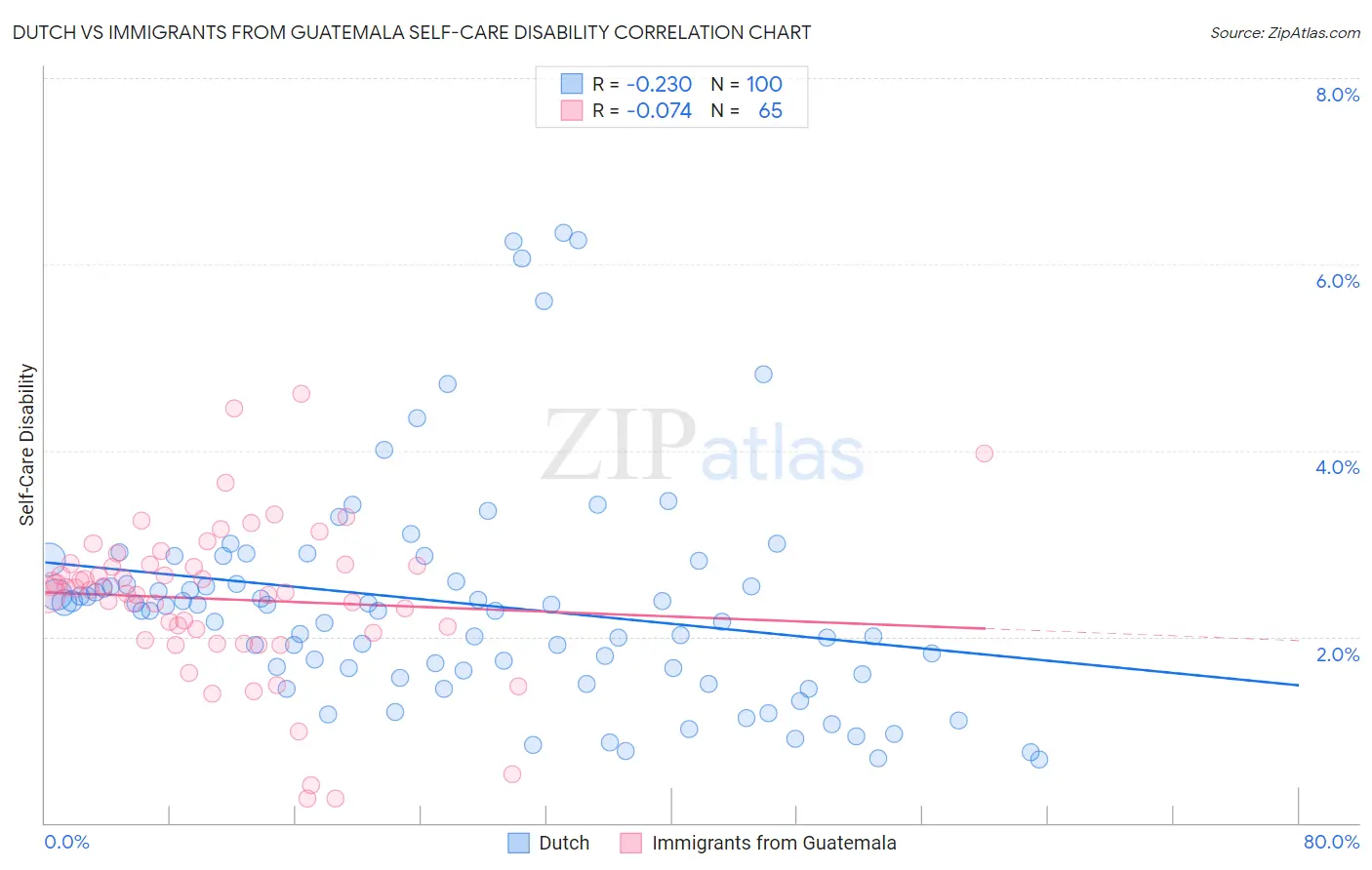 Dutch vs Immigrants from Guatemala Self-Care Disability