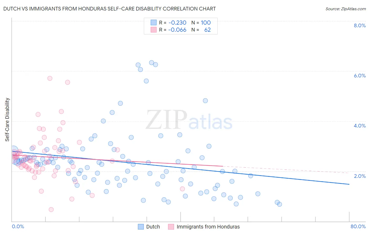 Dutch vs Immigrants from Honduras Self-Care Disability