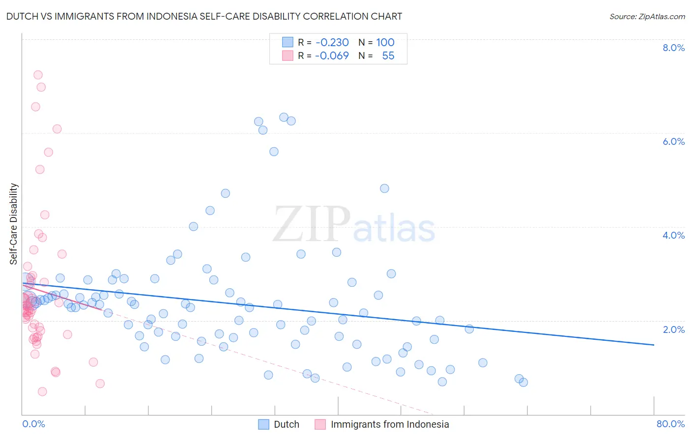 Dutch vs Immigrants from Indonesia Self-Care Disability
