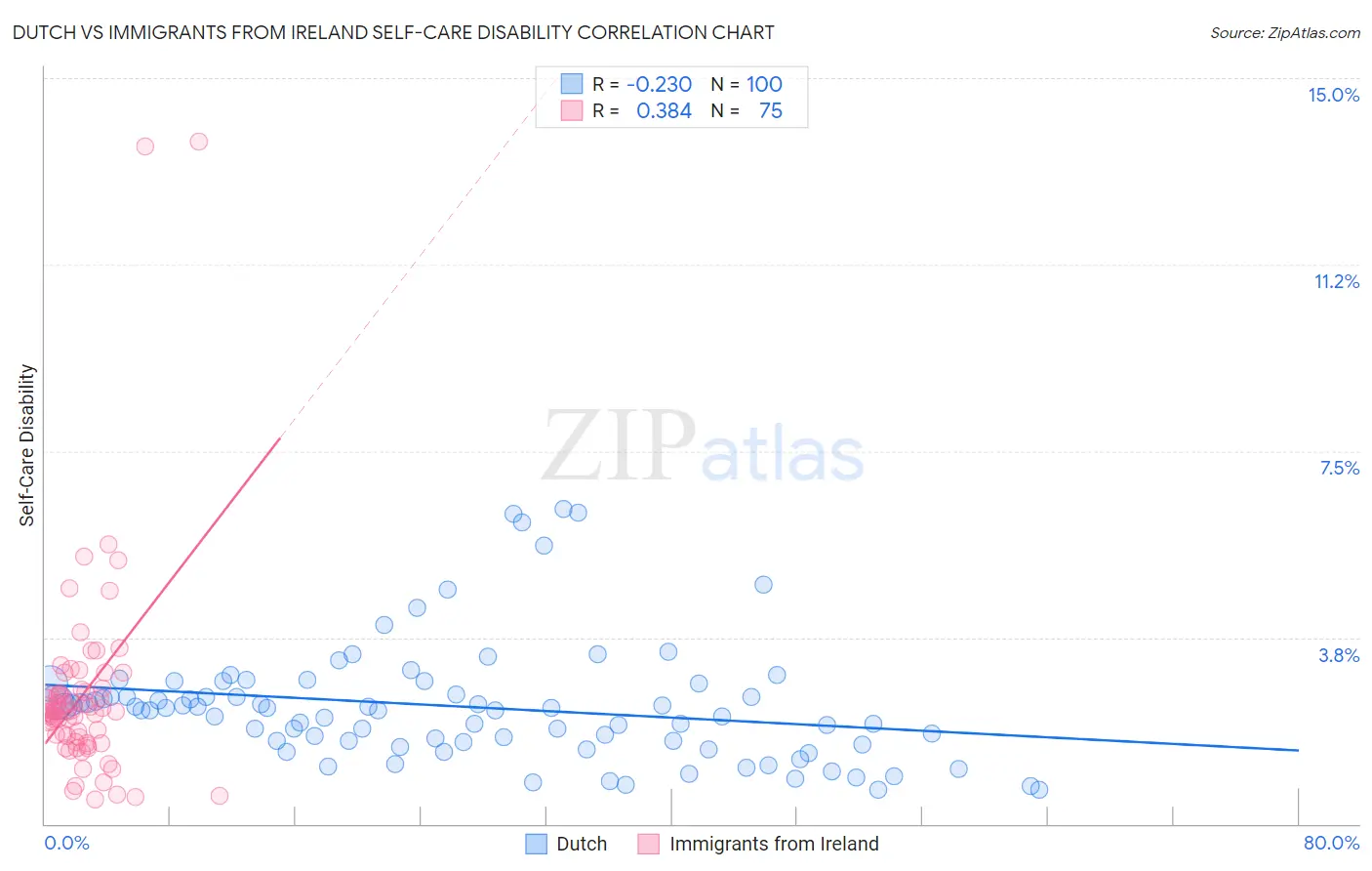 Dutch vs Immigrants from Ireland Self-Care Disability