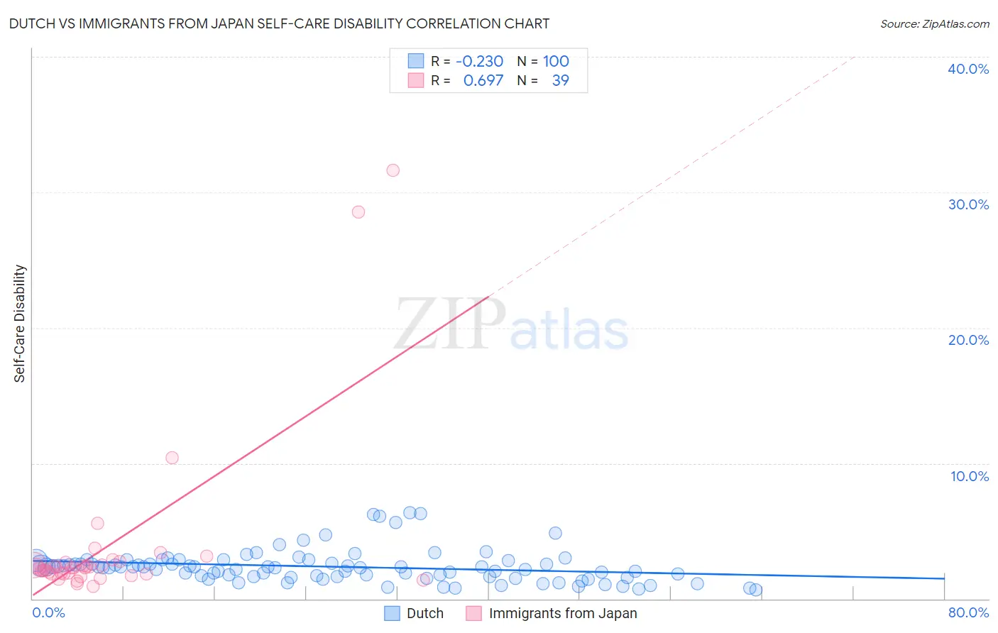 Dutch vs Immigrants from Japan Self-Care Disability