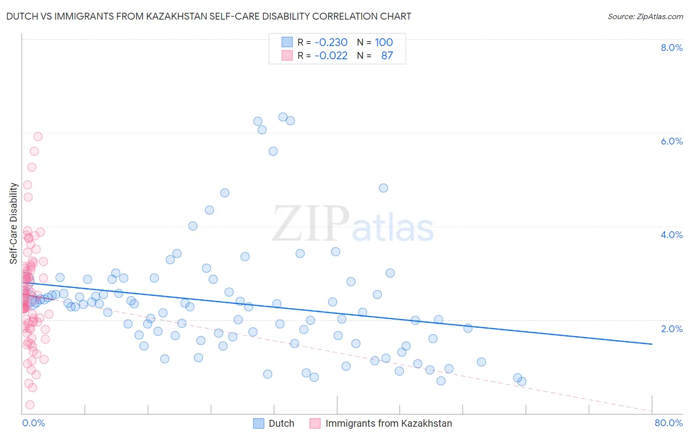 Dutch vs Immigrants from Kazakhstan Self-Care Disability