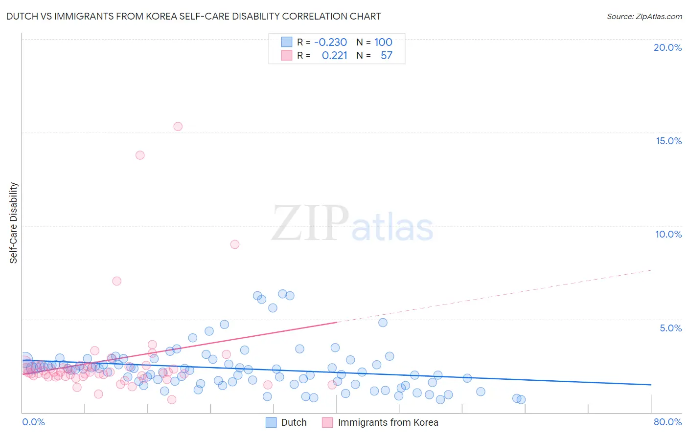 Dutch vs Immigrants from Korea Self-Care Disability