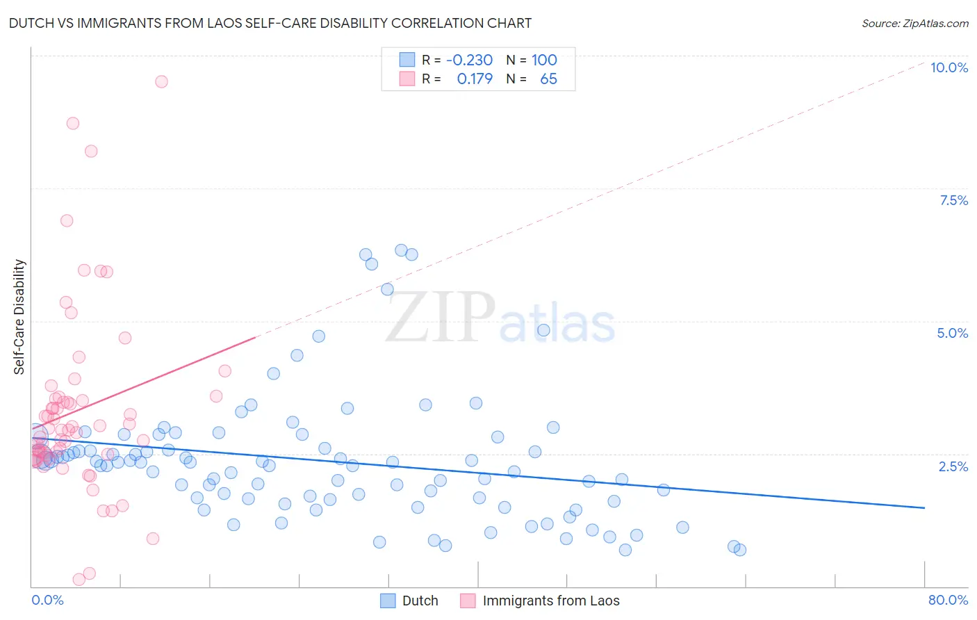Dutch vs Immigrants from Laos Self-Care Disability