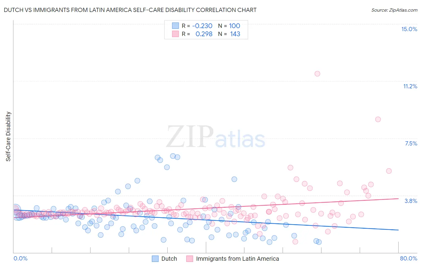 Dutch vs Immigrants from Latin America Self-Care Disability