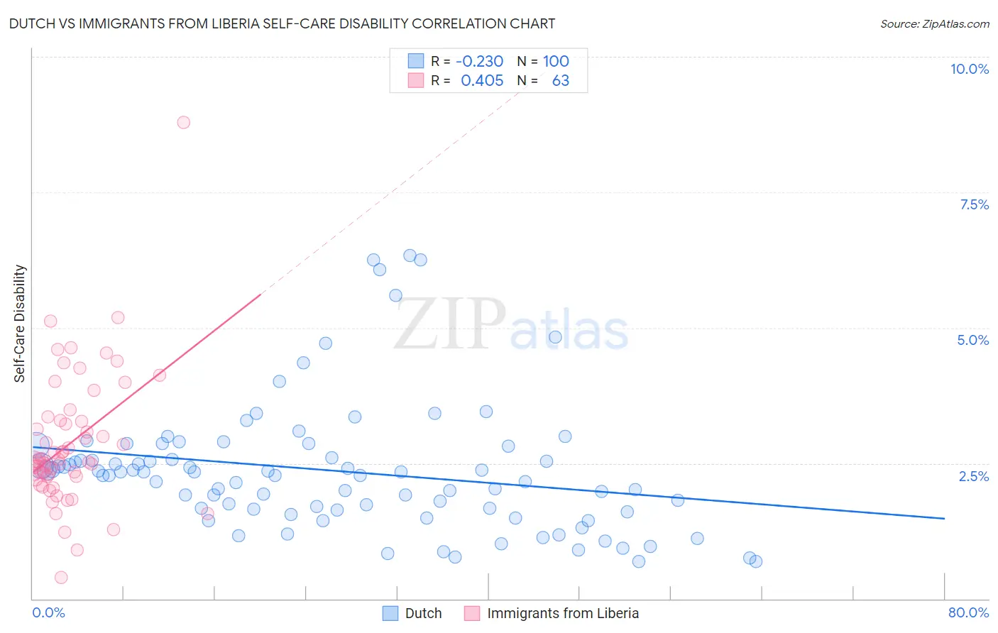 Dutch vs Immigrants from Liberia Self-Care Disability