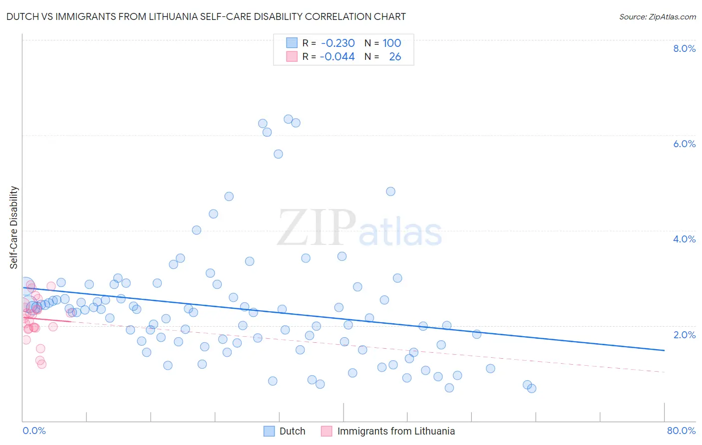 Dutch vs Immigrants from Lithuania Self-Care Disability