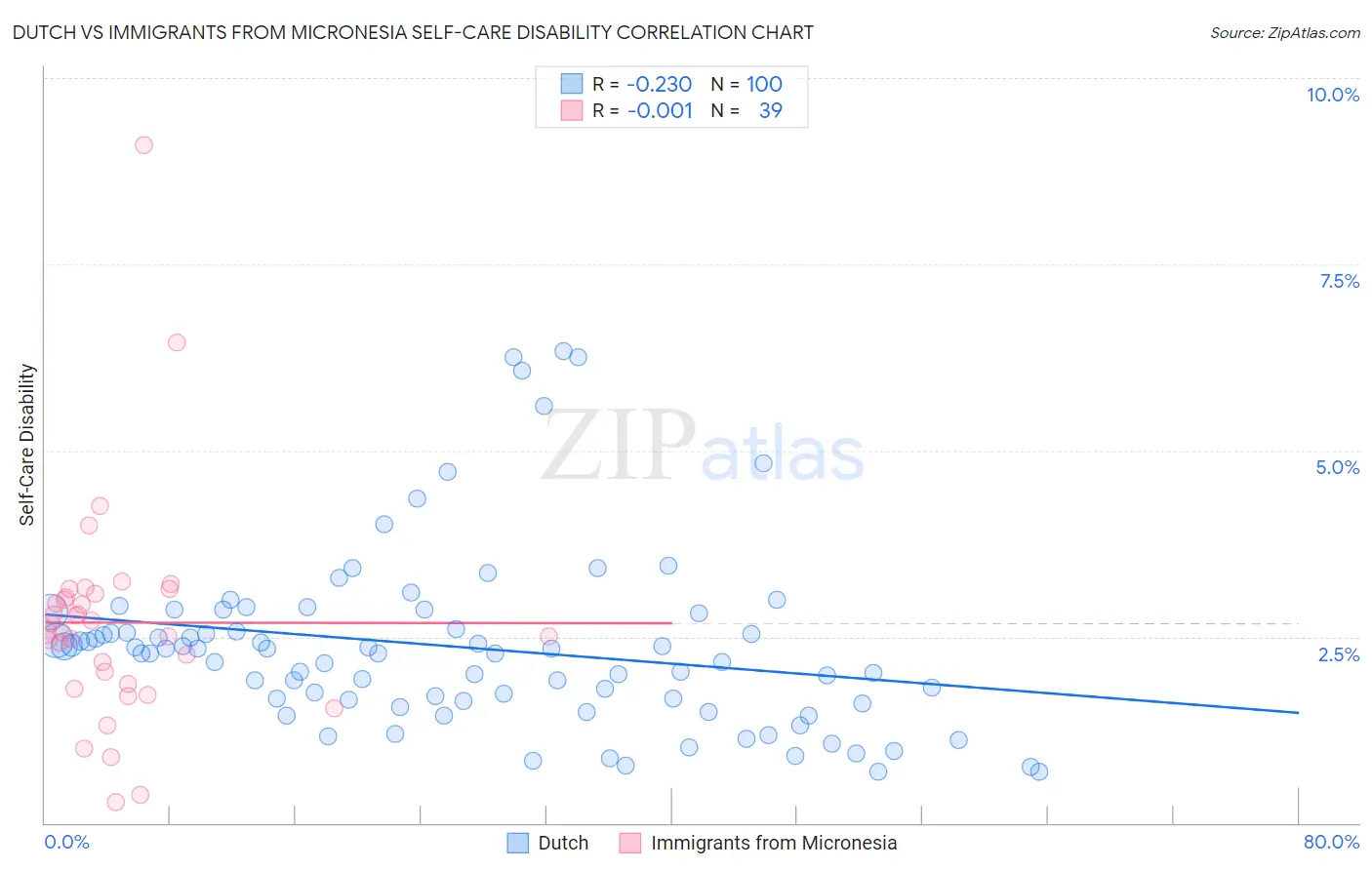 Dutch vs Immigrants from Micronesia Self-Care Disability