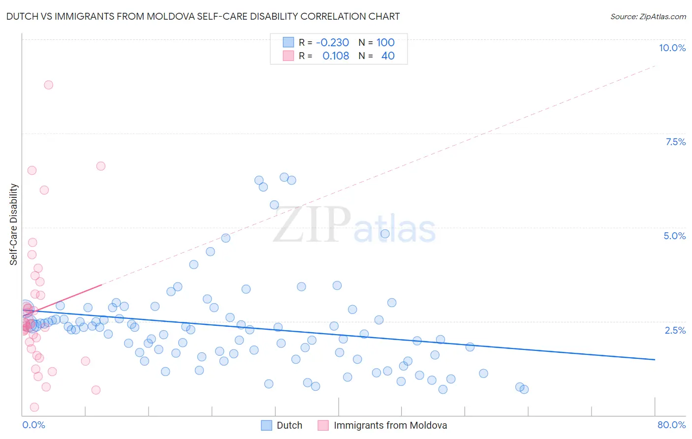 Dutch vs Immigrants from Moldova Self-Care Disability