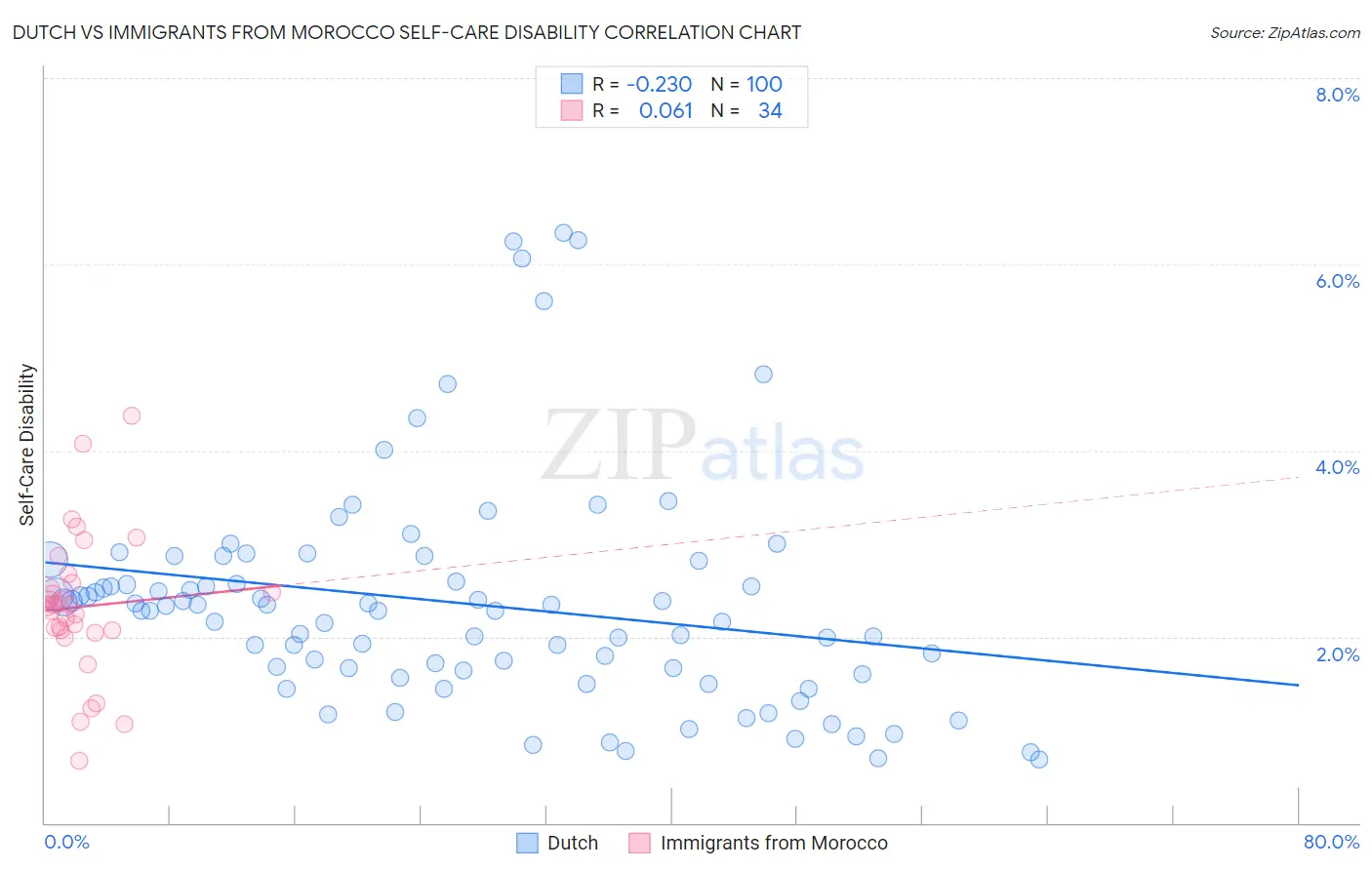 Dutch vs Immigrants from Morocco Self-Care Disability