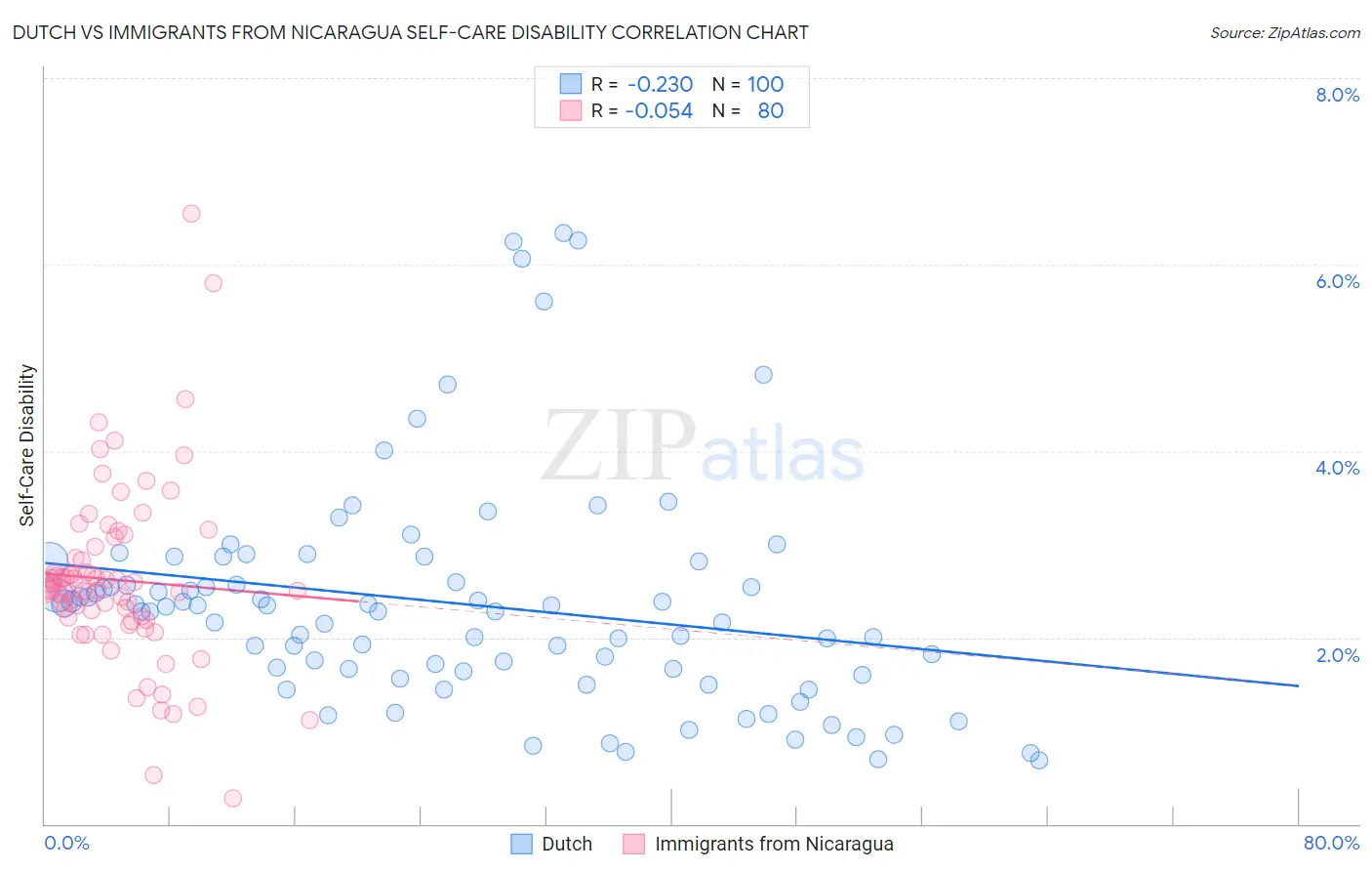 Dutch vs Immigrants from Nicaragua Self-Care Disability