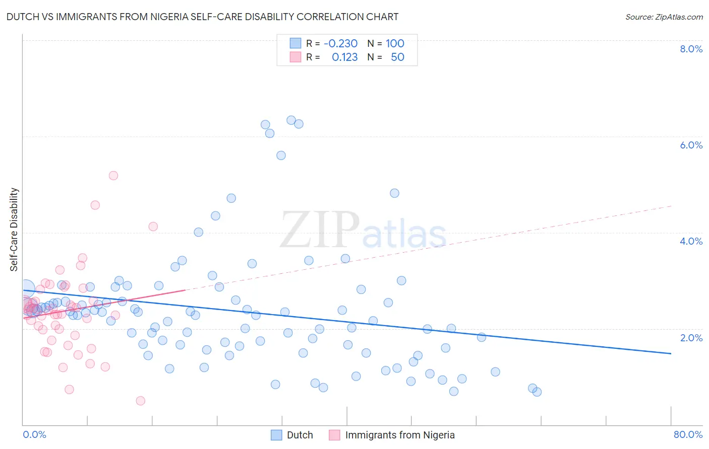 Dutch vs Immigrants from Nigeria Self-Care Disability