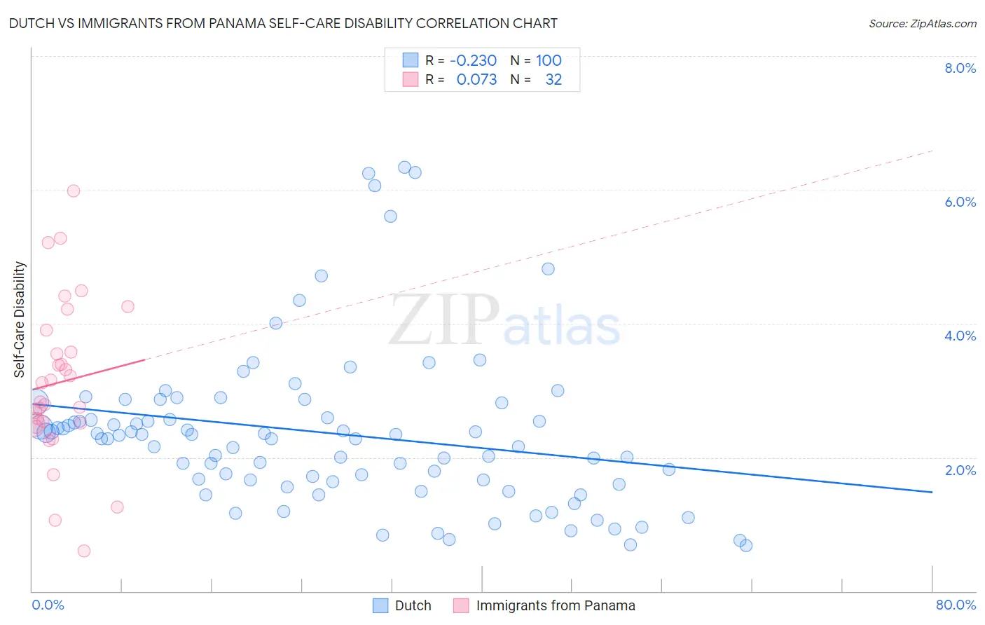 Dutch vs Immigrants from Panama Self-Care Disability