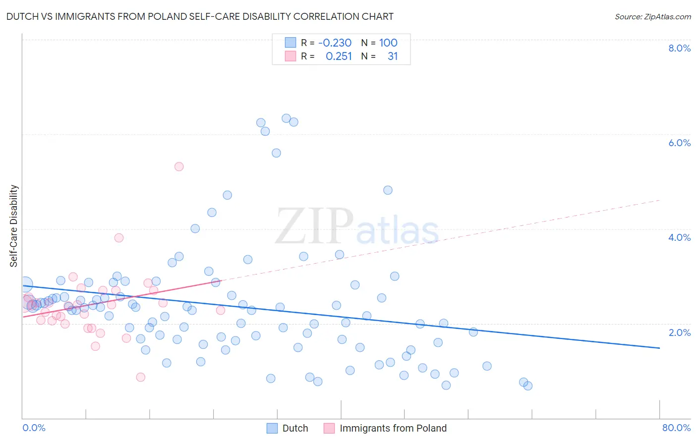 Dutch vs Immigrants from Poland Self-Care Disability