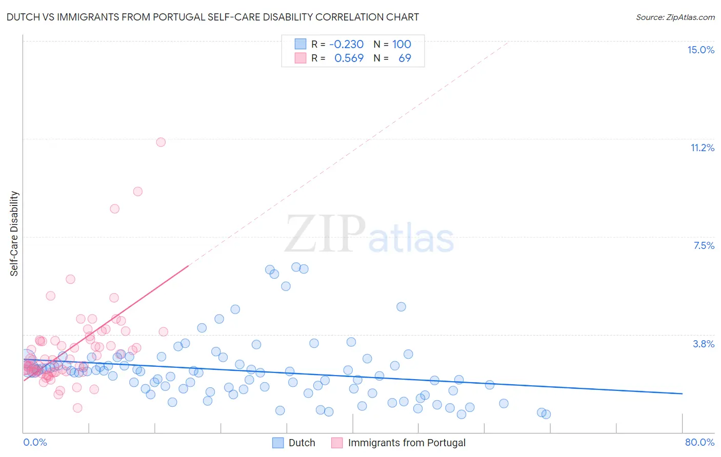 Dutch vs Immigrants from Portugal Self-Care Disability
