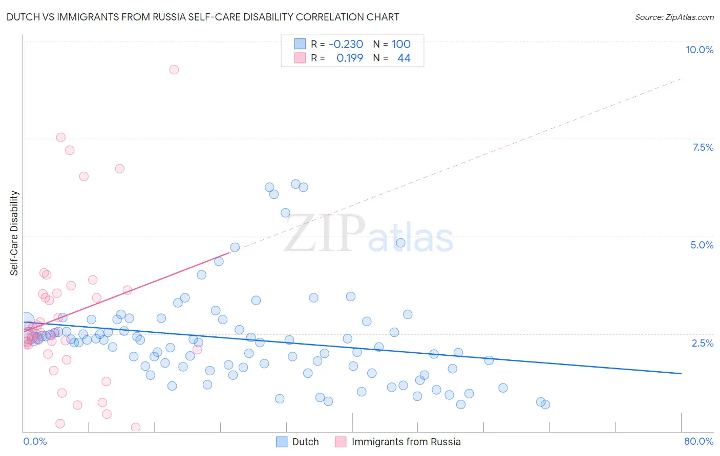Dutch vs Immigrants from Russia Self-Care Disability