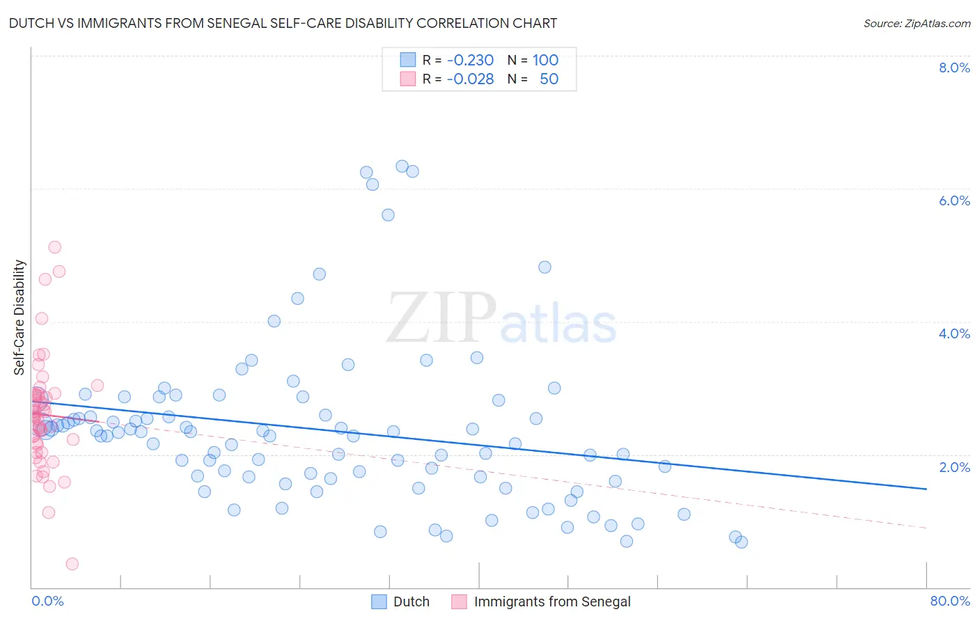 Dutch vs Immigrants from Senegal Self-Care Disability