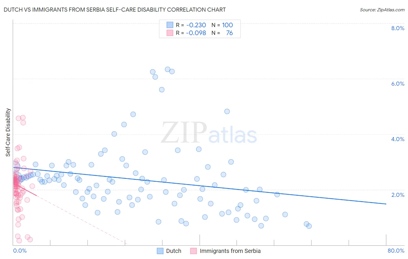 Dutch vs Immigrants from Serbia Self-Care Disability