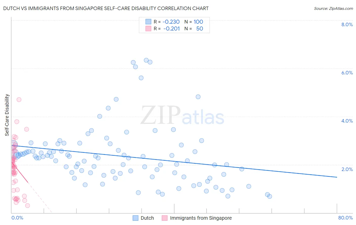 Dutch vs Immigrants from Singapore Self-Care Disability