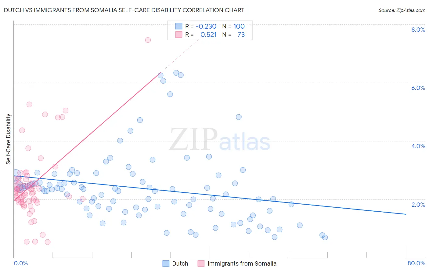 Dutch vs Immigrants from Somalia Self-Care Disability