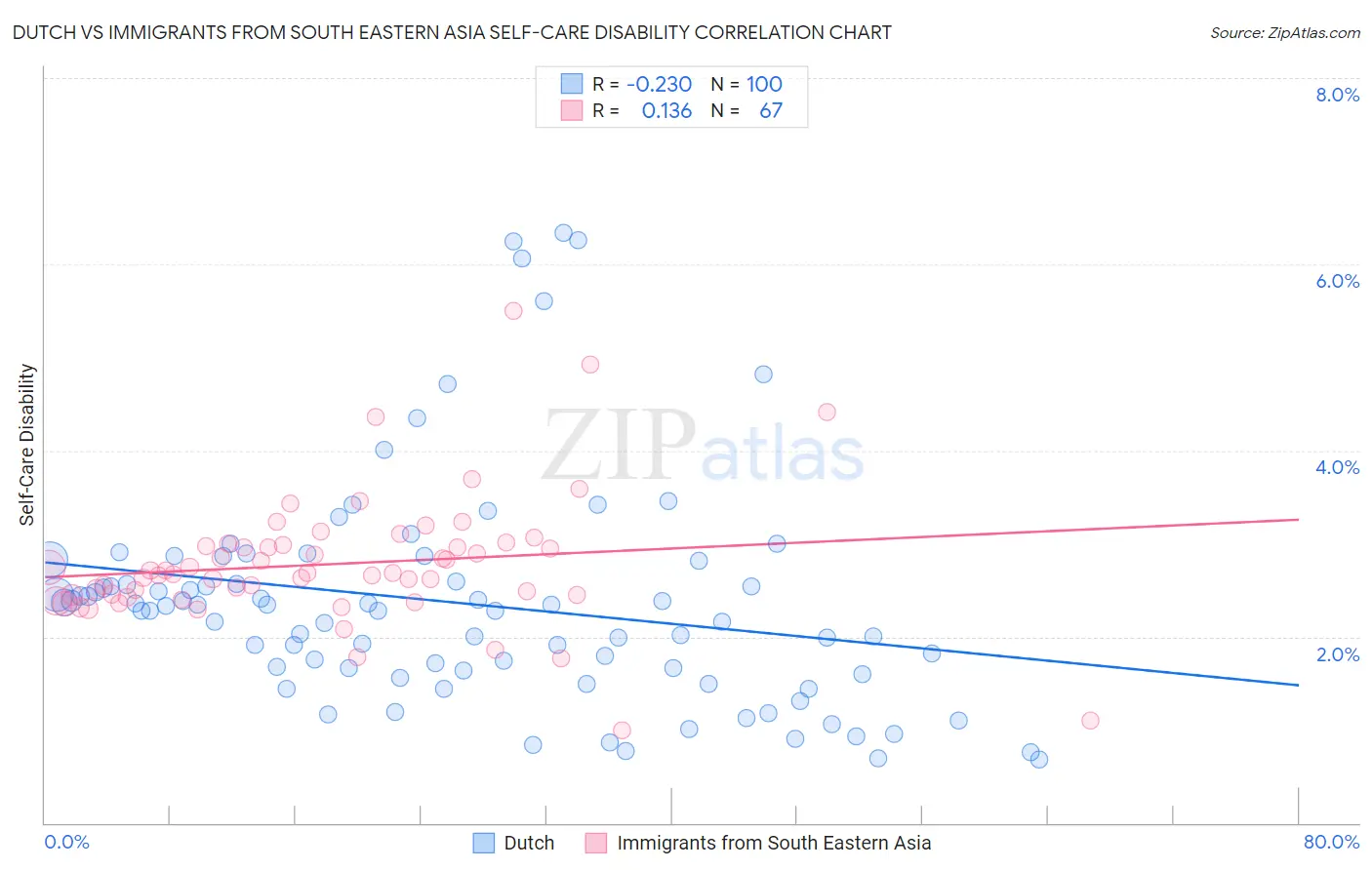 Dutch vs Immigrants from South Eastern Asia Self-Care Disability