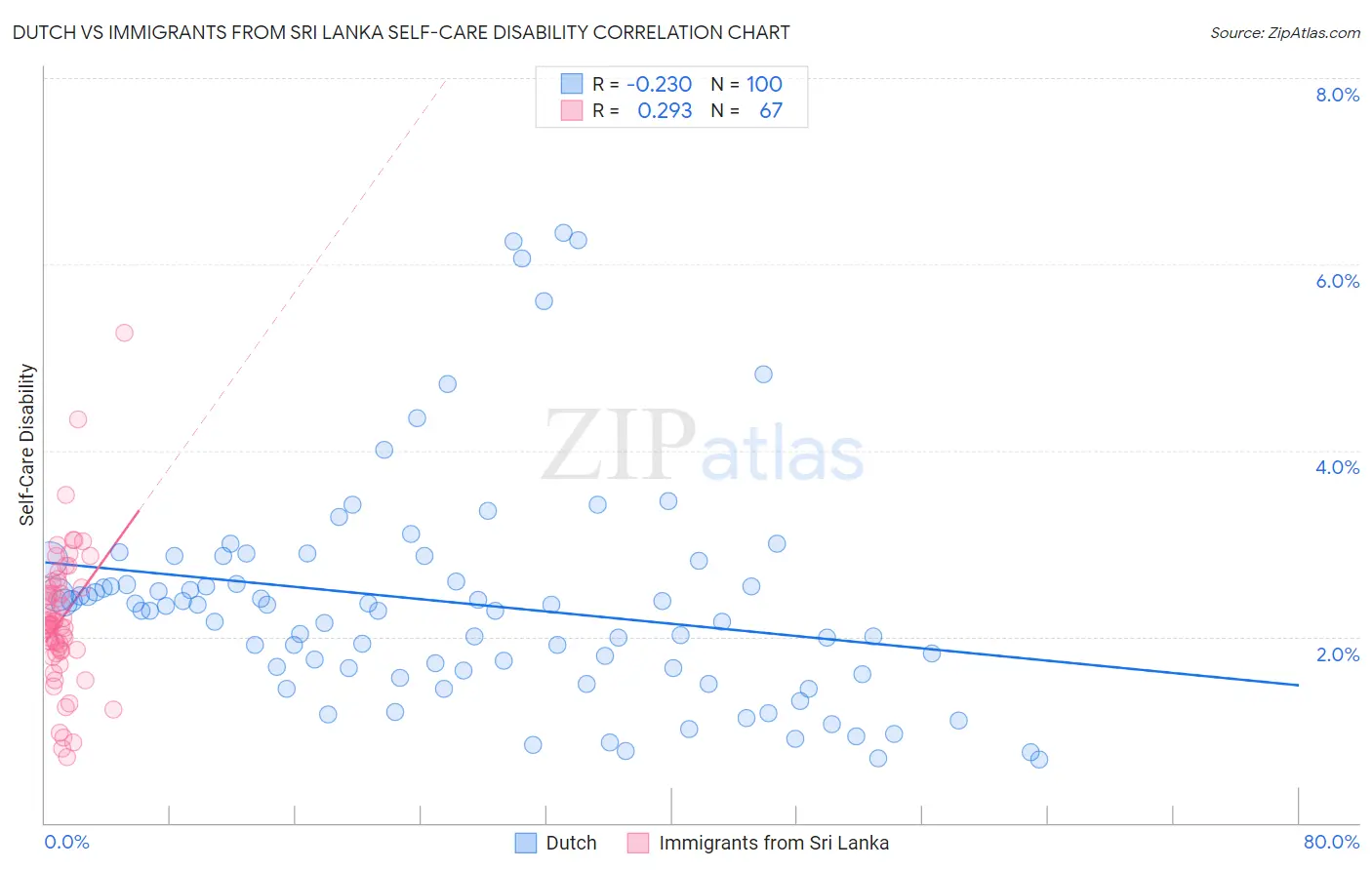 Dutch vs Immigrants from Sri Lanka Self-Care Disability