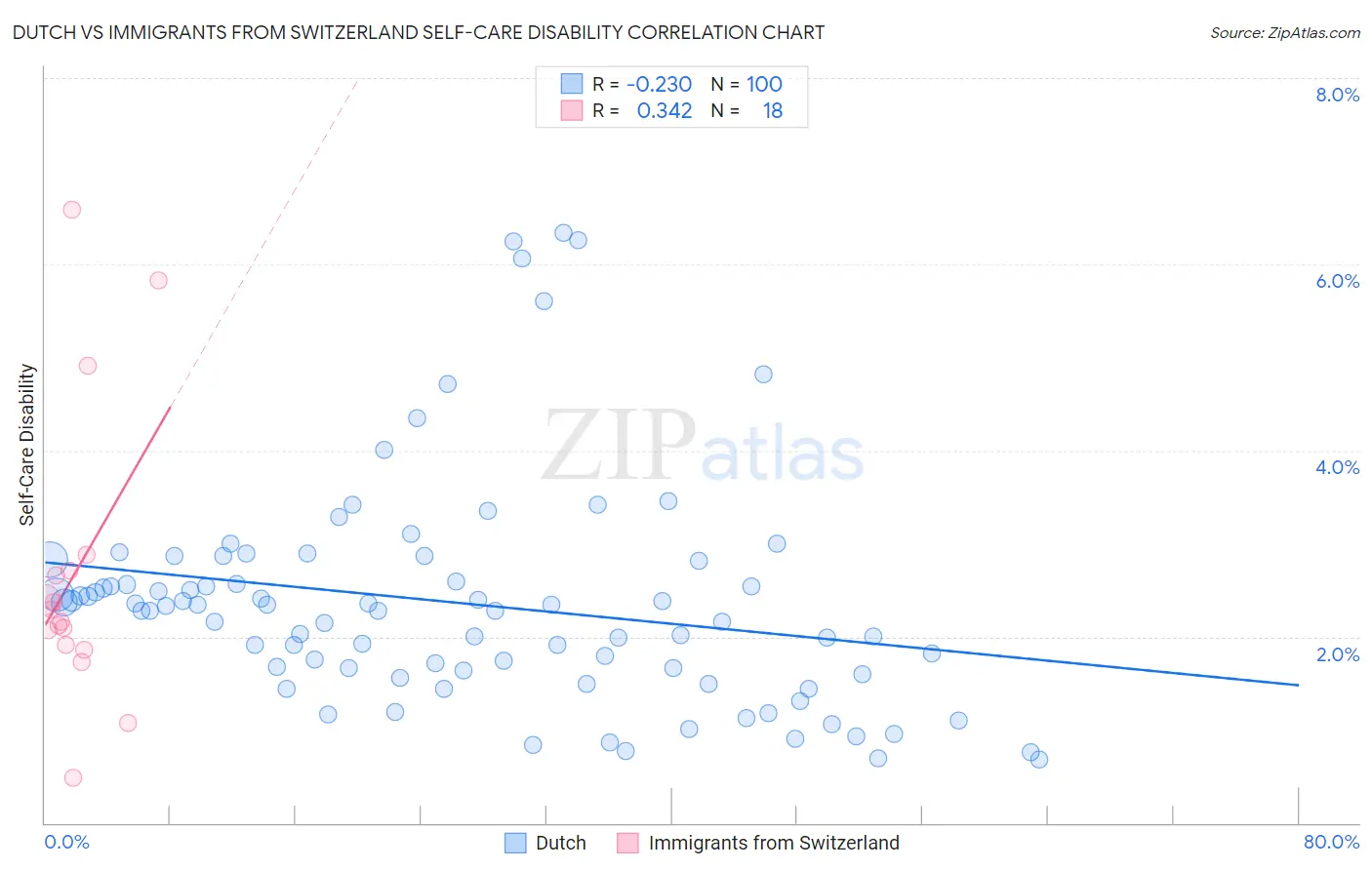 Dutch vs Immigrants from Switzerland Self-Care Disability