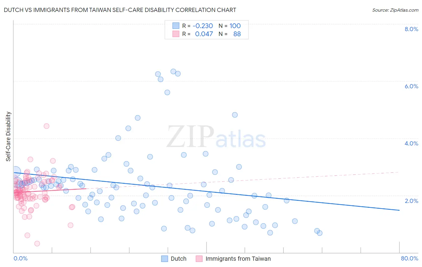 Dutch vs Immigrants from Taiwan Self-Care Disability