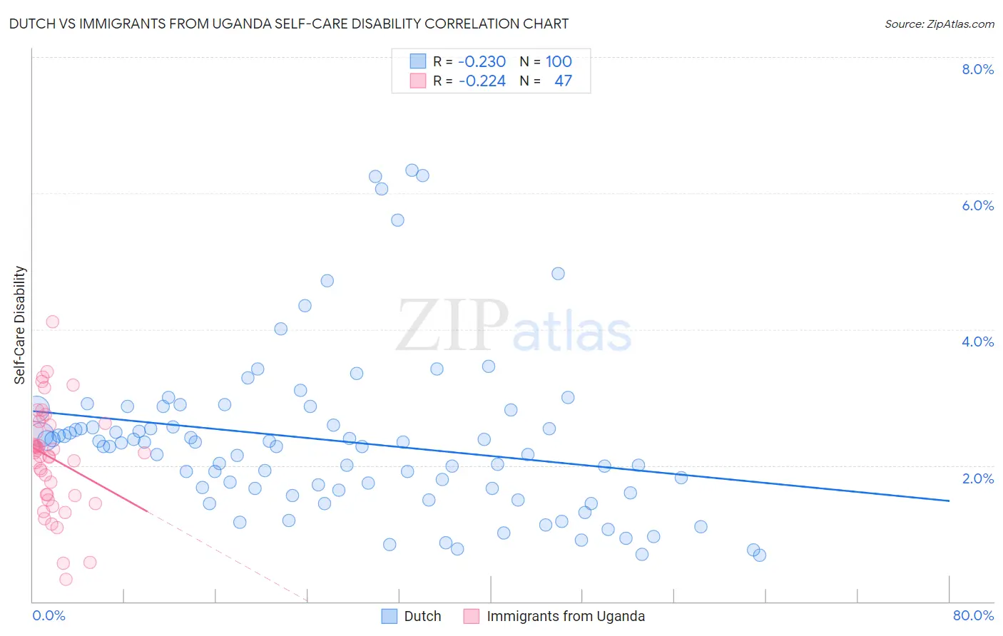 Dutch vs Immigrants from Uganda Self-Care Disability