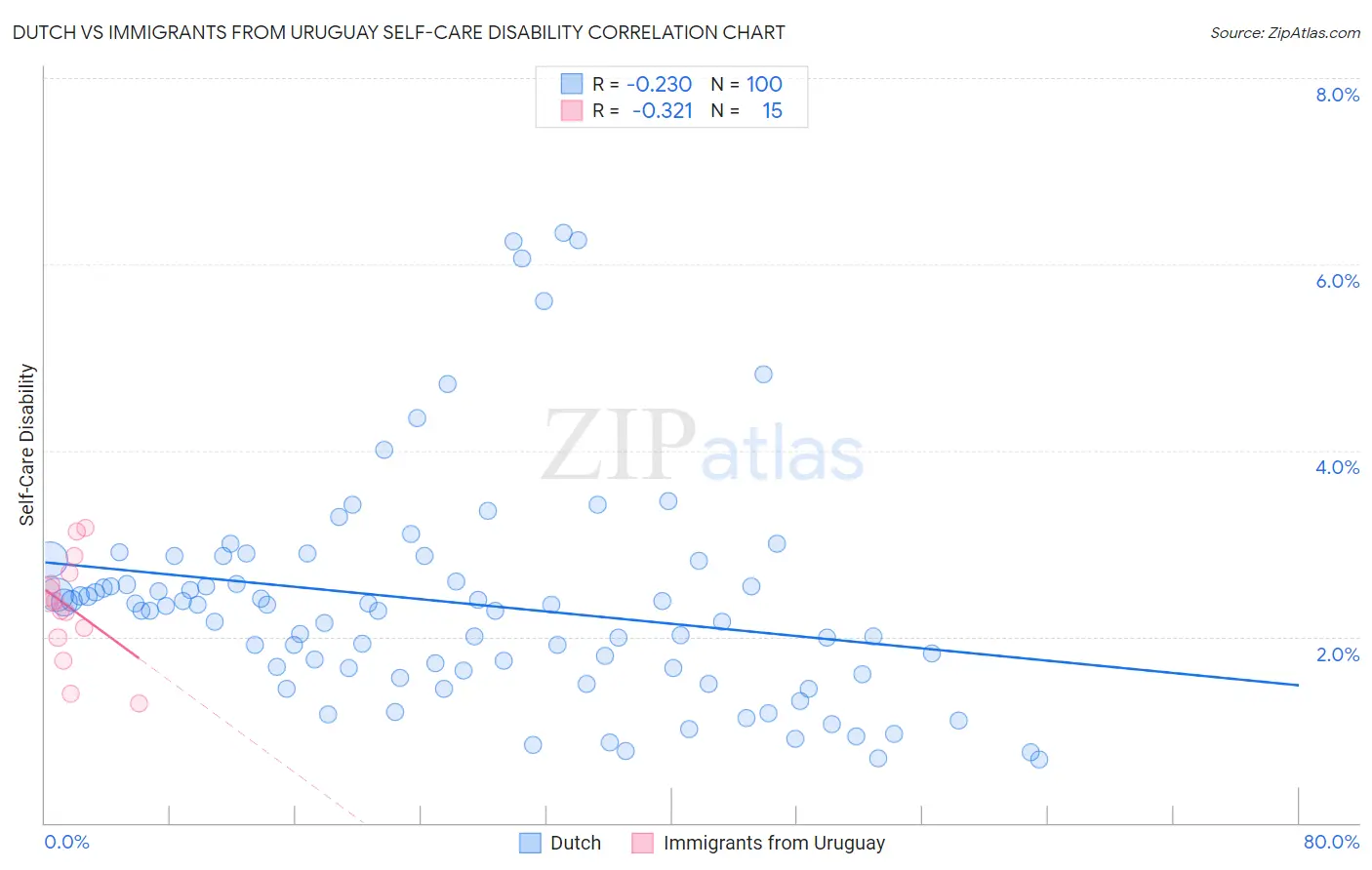 Dutch vs Immigrants from Uruguay Self-Care Disability