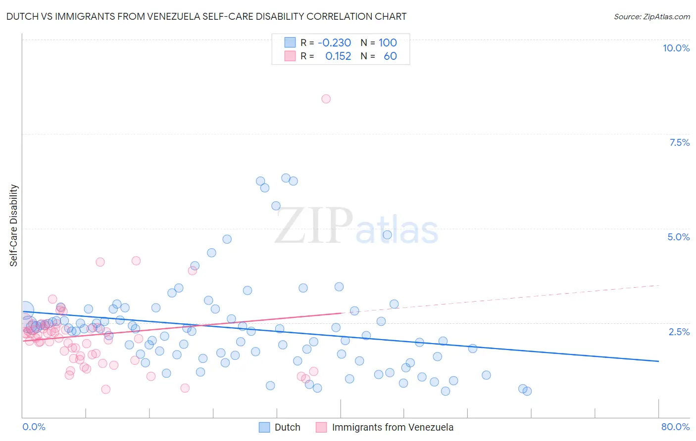 Dutch vs Immigrants from Venezuela Self-Care Disability